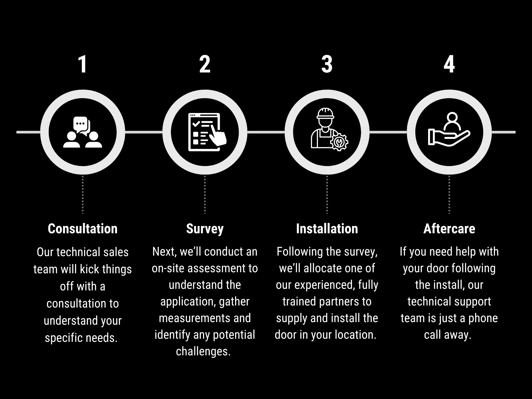 GS Doors processes timeline